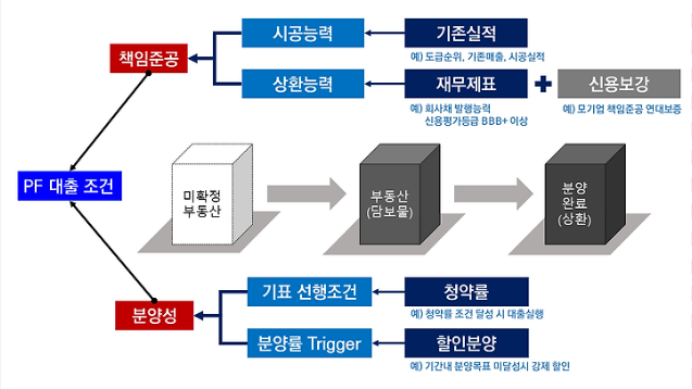 부동산 PF대출 절차 7단계 PF대출 의미와 특징 설명