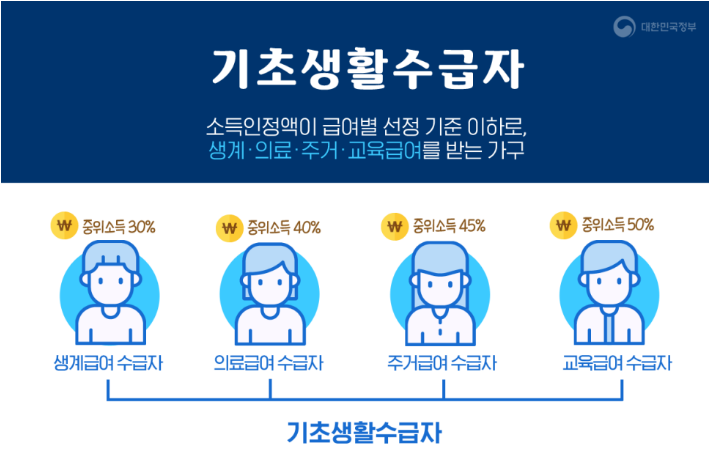 기초생활수급자 조건 3가지 나이 재산 소득 기준 확인방법 수령액 신청 방법 정보